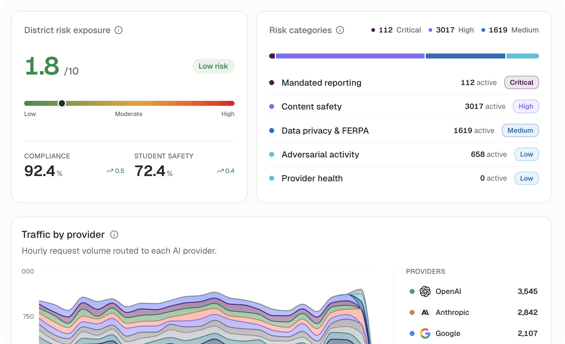 Brightfold Gateway, district risk posture console